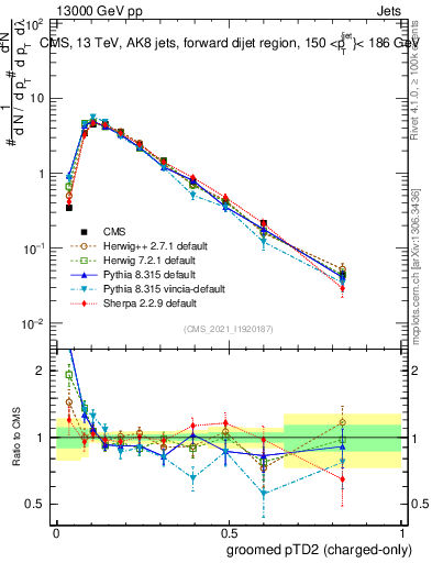 Plot of j.ptd2.gc in 13000 GeV pp collisions