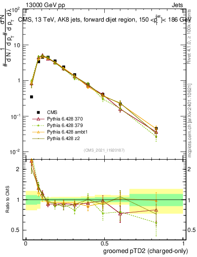 Plot of j.ptd2.gc in 13000 GeV pp collisions