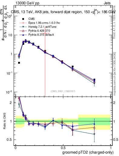 Plot of j.ptd2.gc in 13000 GeV pp collisions