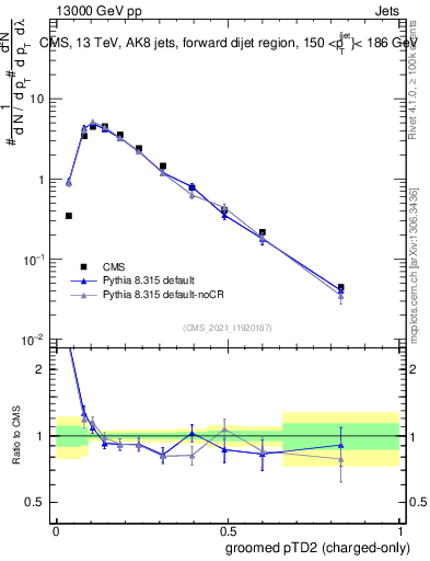 Plot of j.ptd2.gc in 13000 GeV pp collisions