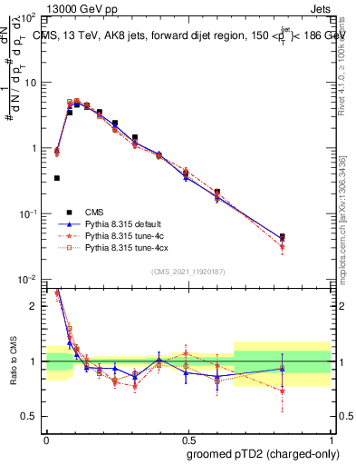 Plot of j.ptd2.gc in 13000 GeV pp collisions