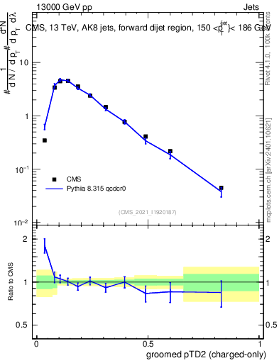Plot of j.ptd2.gc in 13000 GeV pp collisions