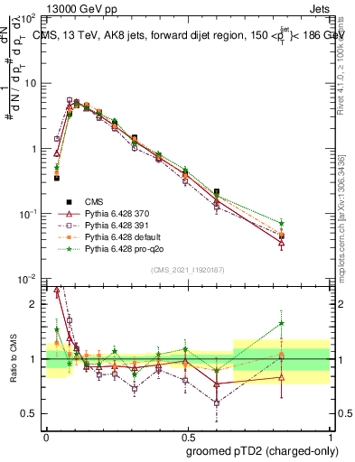 Plot of j.ptd2.gc in 13000 GeV pp collisions