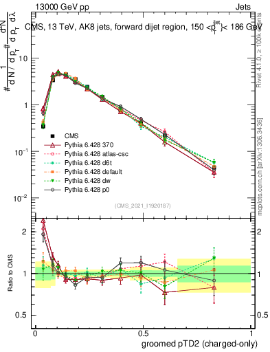 Plot of j.ptd2.gc in 13000 GeV pp collisions