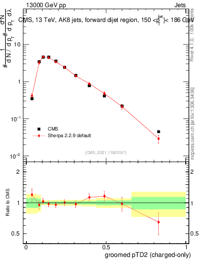 Plot of j.ptd2.gc in 13000 GeV pp collisions
