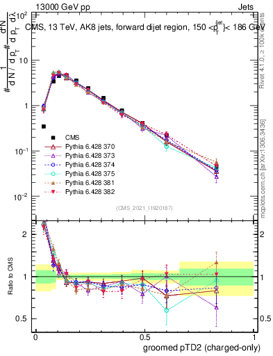 Plot of j.ptd2.gc in 13000 GeV pp collisions