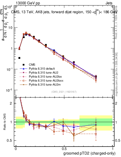 Plot of j.ptd2.gc in 13000 GeV pp collisions
