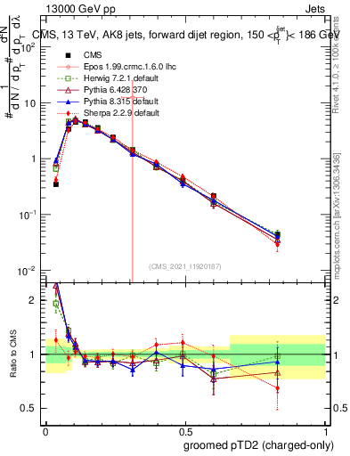 Plot of j.ptd2.gc in 13000 GeV pp collisions