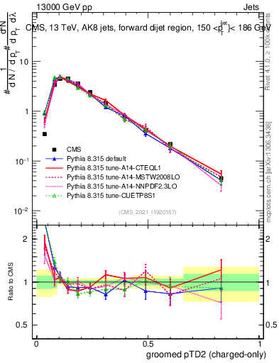 Plot of j.ptd2.gc in 13000 GeV pp collisions