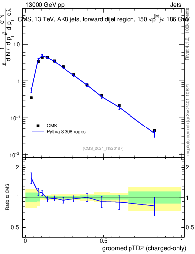 Plot of j.ptd2.gc in 13000 GeV pp collisions