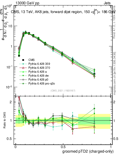 Plot of j.ptd2.gc in 13000 GeV pp collisions