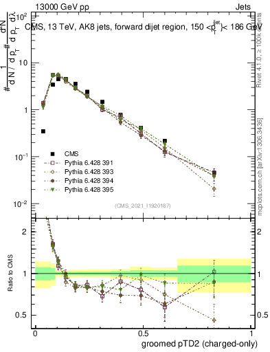 Plot of j.ptd2.gc in 13000 GeV pp collisions