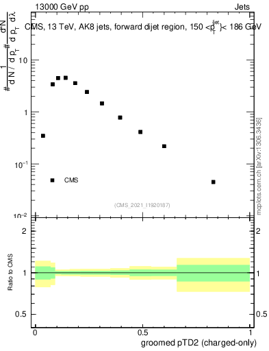 Plot of j.ptd2.gc in 13000 GeV pp collisions