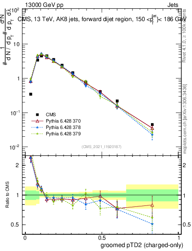 Plot of j.ptd2.gc in 13000 GeV pp collisions