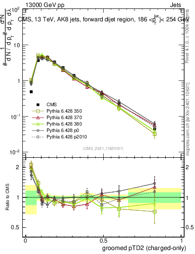Plot of j.ptd2.gc in 13000 GeV pp collisions