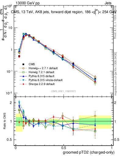 Plot of j.ptd2.gc in 13000 GeV pp collisions