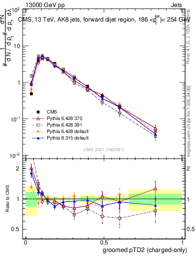 Plot of j.ptd2.gc in 13000 GeV pp collisions
