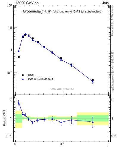 Plot of j.ptd2.gc in 13000 GeV pp collisions