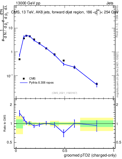 Plot of j.ptd2.gc in 13000 GeV pp collisions