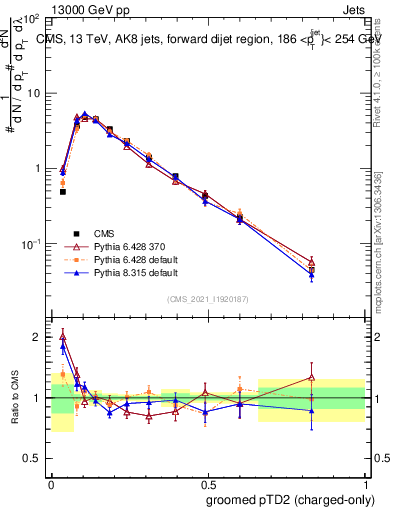 Plot of j.ptd2.gc in 13000 GeV pp collisions