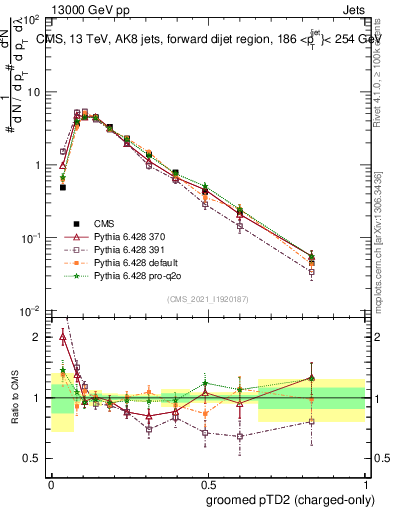 Plot of j.ptd2.gc in 13000 GeV pp collisions
