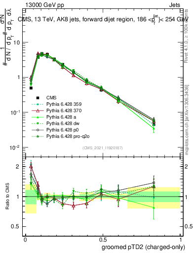 Plot of j.ptd2.gc in 13000 GeV pp collisions