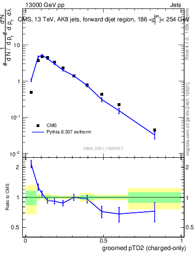 Plot of j.ptd2.gc in 13000 GeV pp collisions