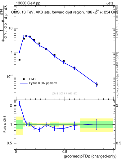 Plot of j.ptd2.gc in 13000 GeV pp collisions