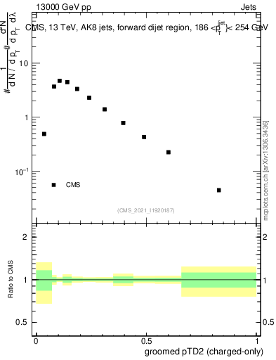 Plot of j.ptd2.gc in 13000 GeV pp collisions