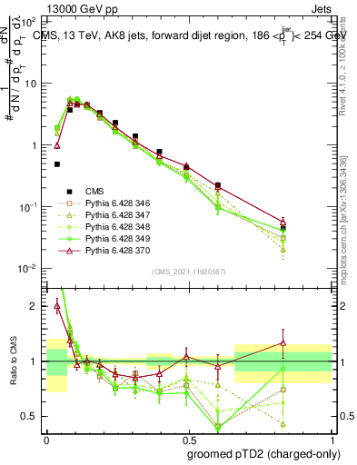 Plot of j.ptd2.gc in 13000 GeV pp collisions