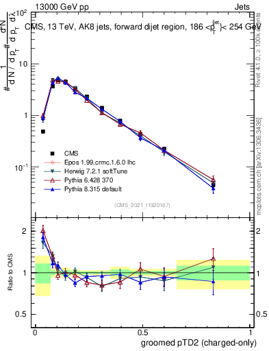 Plot of j.ptd2.gc in 13000 GeV pp collisions