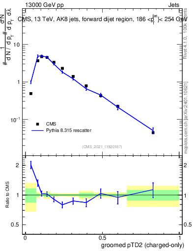 Plot of j.ptd2.gc in 13000 GeV pp collisions