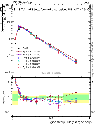 Plot of j.ptd2.gc in 13000 GeV pp collisions