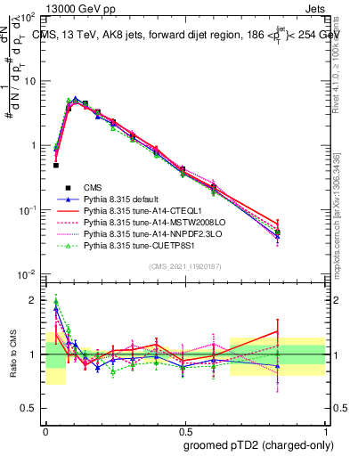 Plot of j.ptd2.gc in 13000 GeV pp collisions