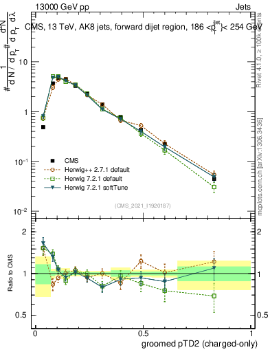 Plot of j.ptd2.gc in 13000 GeV pp collisions