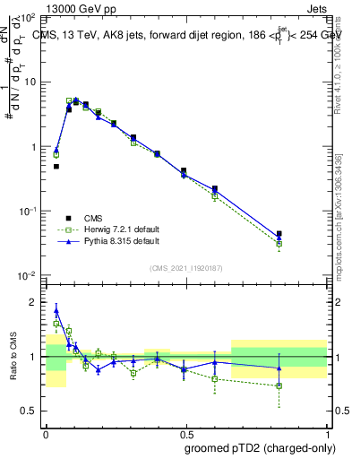 Plot of j.ptd2.gc in 13000 GeV pp collisions