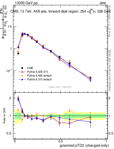 Plot of j.ptd2.gc in 13000 GeV pp collisions