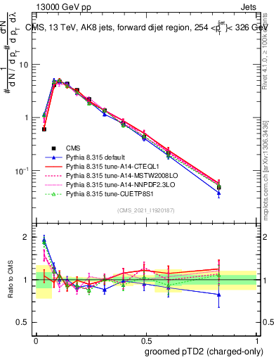 Plot of j.ptd2.gc in 13000 GeV pp collisions