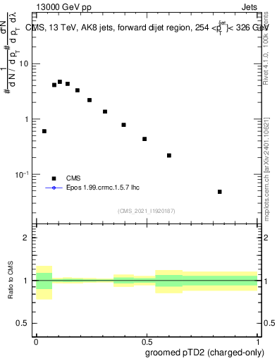 Plot of j.ptd2.gc in 13000 GeV pp collisions