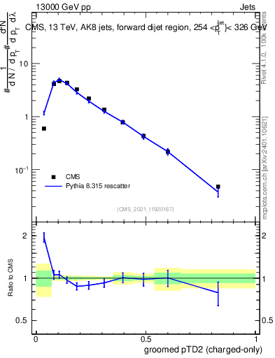 Plot of j.ptd2.gc in 13000 GeV pp collisions