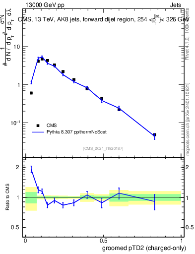 Plot of j.ptd2.gc in 13000 GeV pp collisions