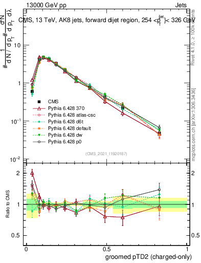 Plot of j.ptd2.gc in 13000 GeV pp collisions
