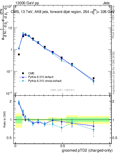 Plot of j.ptd2.gc in 13000 GeV pp collisions