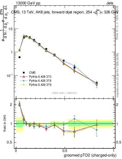 Plot of j.ptd2.gc in 13000 GeV pp collisions