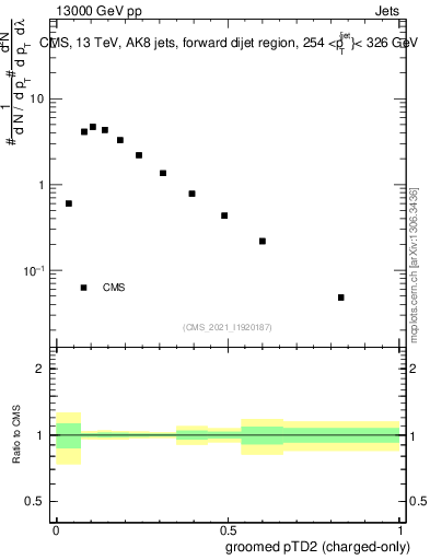 Plot of j.ptd2.gc in 13000 GeV pp collisions