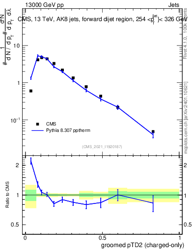 Plot of j.ptd2.gc in 13000 GeV pp collisions