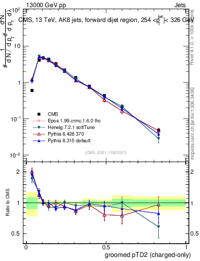 Plot of j.ptd2.gc in 13000 GeV pp collisions