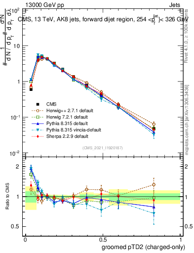 Plot of j.ptd2.gc in 13000 GeV pp collisions