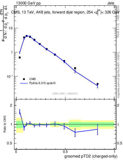 Plot of j.ptd2.gc in 13000 GeV pp collisions