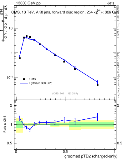 Plot of j.ptd2.gc in 13000 GeV pp collisions